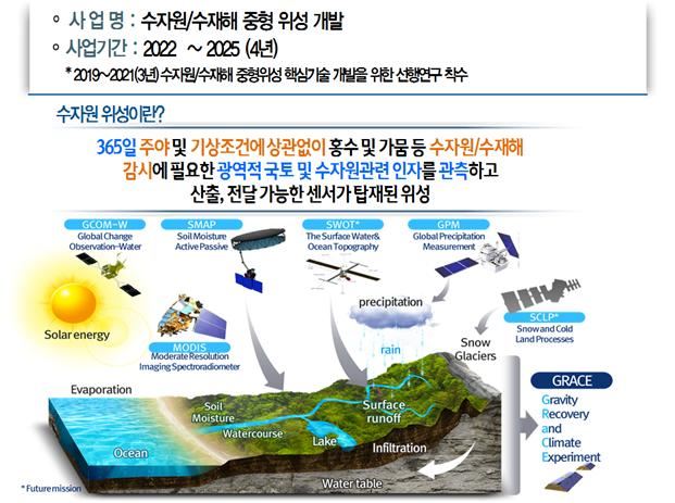 수자원ㆍ수재해 위성 개요. 환경부 제공.