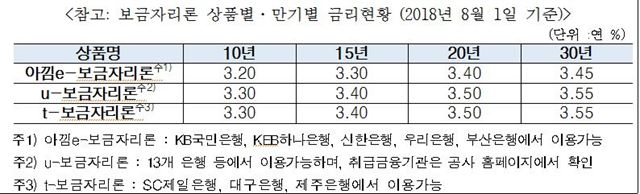 주택금융공사 제공