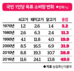 국민 1인당 육류 소비량 변화