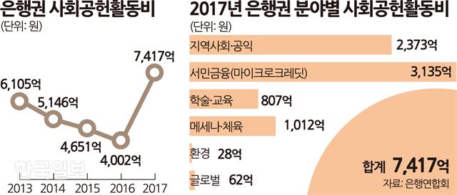 [저작권 한국일보] 은행권 사회공헌활동비 송정근 기자/2018-07-26(한국일보)