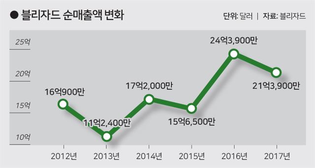 블리자드 순매출액 변화