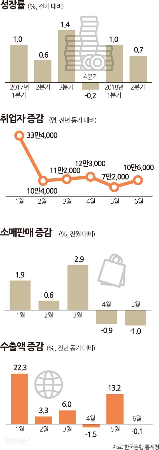 [저작권 한국일보] 성장률 취업자 증감 송정근 기자/2018-07-26(한국일보)