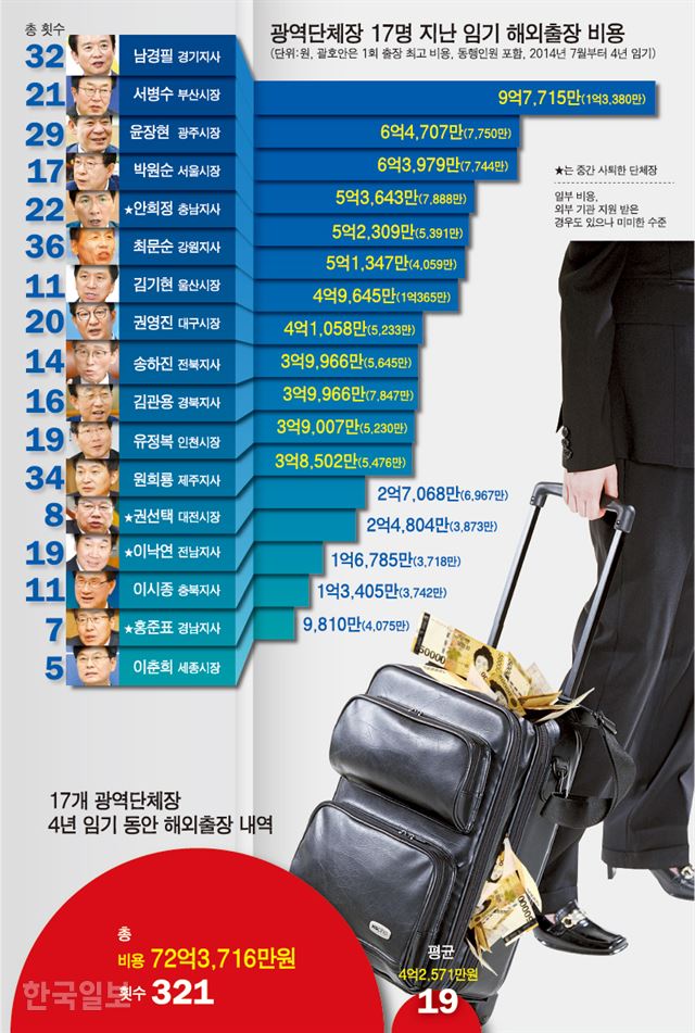 광역단체장 17명 지난 임기 해외출장 비용=강준구 기자