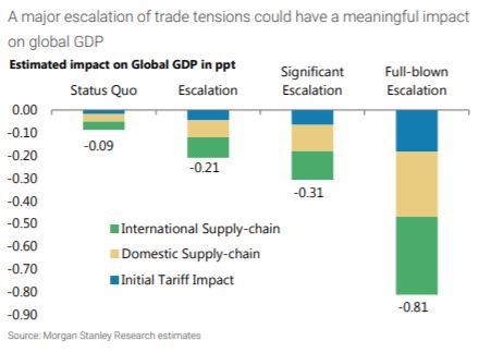 무역전쟁 확대에 따른 전 세계 경제성장률 영향. 모건스탠리 제공