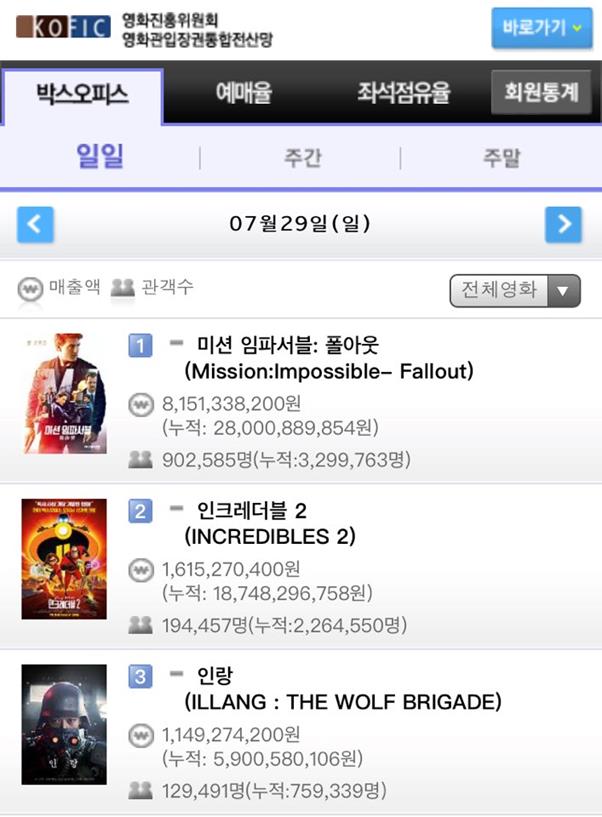 ‘미션 임파서블:폴아웃’이 박스오피스 1위를 기록했다. 영진위통합전산망 캡처