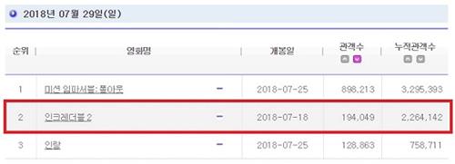 ‘인크레더블2’가 높은 기록을 세우고 있다. 영진위 통합전산망 캡처