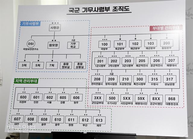 군인권센터가 30일 오전 서울 이한열기념관에서 열린 기자회견에서 밝힌 국군기무사령부 조직도. 김주성 기자