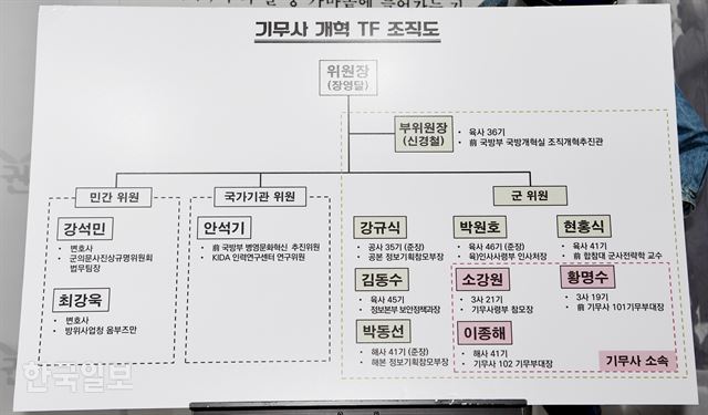 군인권센터가 30일 오전 서울 이한열기념관에서 가진 기자회견에서 밝힌 기무사 개혁 TF 조직도. 김주성 기자