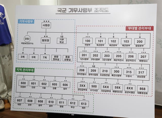 30일 오전 서울 이한열기념관에서 열린 국군기무사령부 조직 구조 및 사찰 방식 공개 기자회견에서 군인권센터 측이 공개한 국군 기무사령부 조직도. 연합뉴스