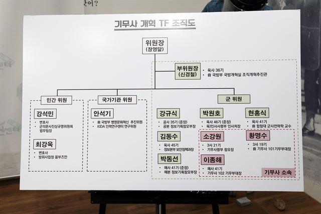 30일 오전 서울 이한열기념관에서 열린 국군기무사령부 조직 구조 및 사찰 방식 공개 기자회견에서 군인권센터 측이 공개한 기무사 개혁 TF 조직도. 연합뉴스