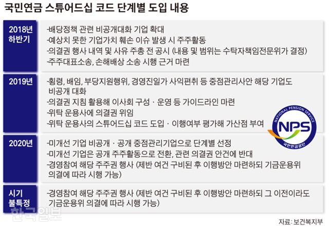 [저작권 한국일보]국민연금 스튜어드십 코드 단계별 도입 내용_김경진기자