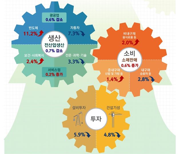 통계청은 31일 전산업생산이 0.7% 감소했다고 발표했다. 소비는 월드컵 특수 효과 등에 힘입어 0.6% 증가했다. 통계청