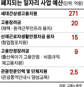 [저작권 한국일보]폐지되는 일자리 사업. 박구원기자