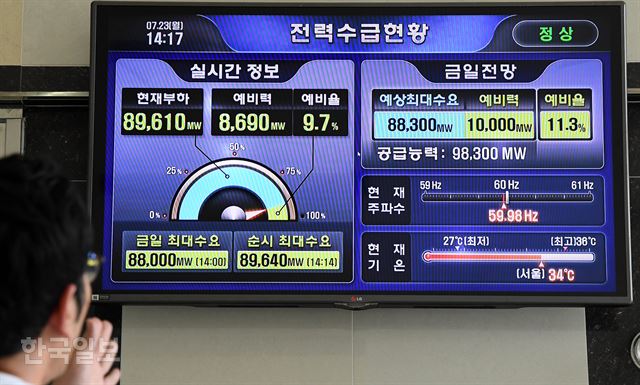 연일 이어지진 폭염으로 전력수요가 증가하고 있는 가운데 지난 23일 서울 영등포구 한국전력 남서울지역본부에 전력수급 현황이 게시돼 있다. 배우한 기자