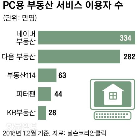 [저작권 한국일보]PC용 부동산 서비스 이용자_신동준 기자