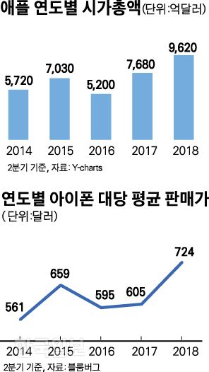 애플 연도별 시가총액. 박구원 기자