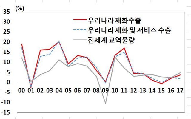 우리나라 수출 증가율과 전세계 교역 증가율 비교. 한국은행 제공