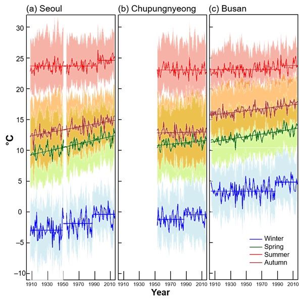 우리나라 계절별 평균 기온 변화 분석 그래프. 서울과 부산의 여름 평균기온이 1994년 대폭염을 기점으로 상승한 것을 보여준다. 겨울 평균 기온도 이상고온 현상이 발생한 특정 연도를 기점으로 크게 상승했다. 허창회 교수 제공