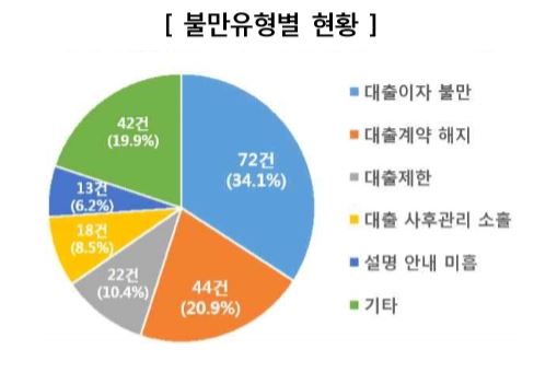 한국소비자원에 접수된 보험계약대출 상담 현황.