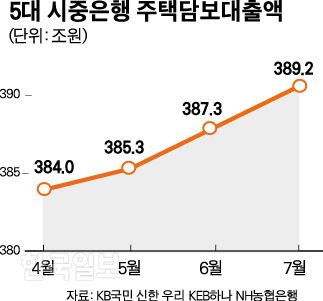 [저작권 한국일보]5대 시중은행 주택담보대출액.jpg-박구원기자 /2018-08-05(한국일보)