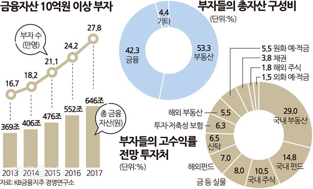 [저작권 한국일보]금융자산 10억원 이상 부자 송정근 기자/2018-08-06(한국일보)