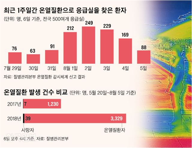 [저작권 한국일보]온열질환으로 응급실을 찾은 환자_신동준 기자