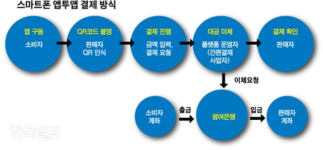 [저작권 한국일보]스마트폰 앱투앱 결제 방식. 박구원 기자