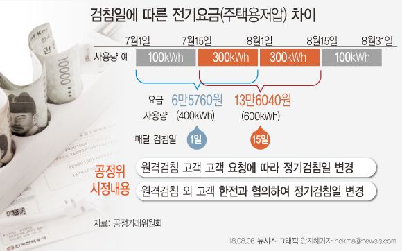 공정거래위원회는 한국전력공사에 고객의 동의 없이 일방적으로 검침일을 정하는 불공정약관 조항을 시정하도록 했다고 3일 밝혔다. 뉴시스