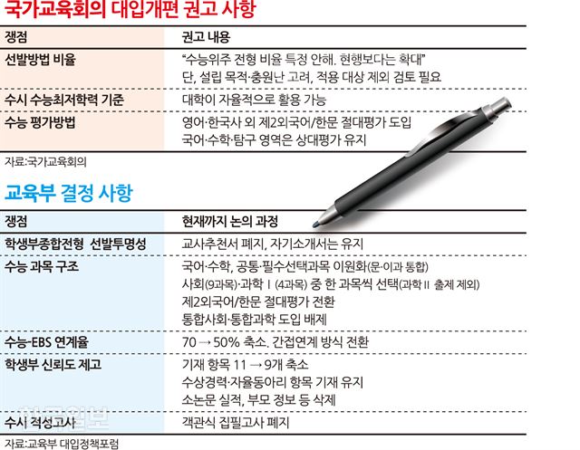 국가교육회의 대입개편 권고 사항. 그래픽 송정근기자