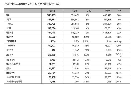 카카오 2분기 실적. 카카오 제공