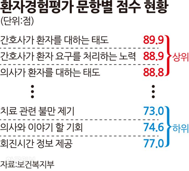 [저작권 한국일보] 환자경험평가 문항별 점수 현황. 송정근 기자