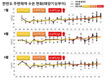 한반도 주변해역 수온 변화. 기상청 제공