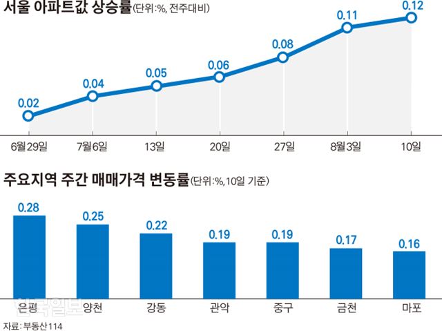 [저작권 한국일보]서울 아파트값 상승률_김경진기자