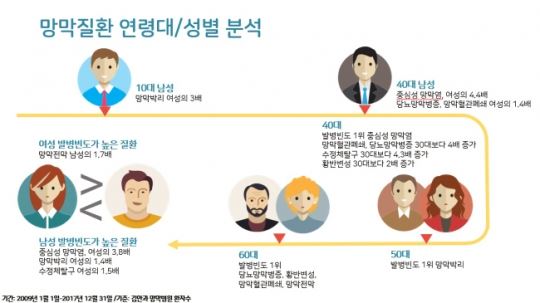 망막질환 연령대/성별 분석. 김안과병원 제공