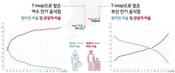 T맵 이용자들이 여수(왼쪽)와 부산에서 가장 많이 방문한 상위 10% 음식점 중 관광객과 현지인의 비중. 여수는 관광객 비중이 현지인을 압도했지만 부산은 대부분 고르게 방문했다. SK텔레콤 제공