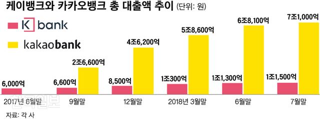 케이뱅크와 카카오뱅크 총 대출액 추이. 신동준 기자