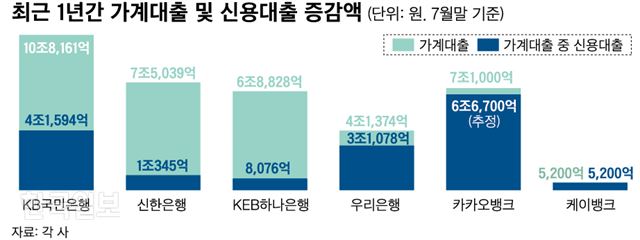 가계대출 및 신용대출 증감액. 신동준 기자