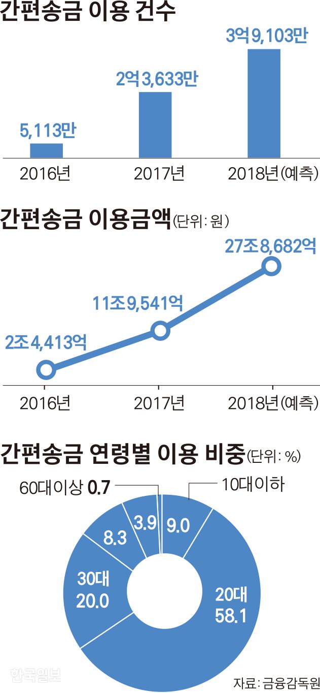 [저작권 한국일보]간편송금 이용 건수_김경진기자