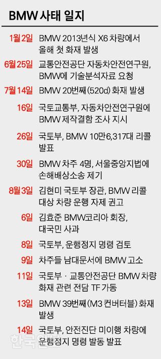 [저작권 한국일보]BMW 사태 일지.jpg-박구원기자 /2018-08-14(한국일보)