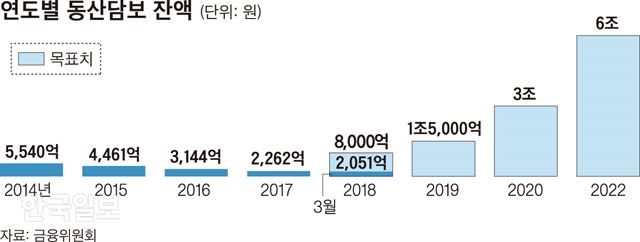 [저작권 한국일보]수정 연도별 동산담보 잔액 및 목표치_신동준 기자/2018-08-15(한국일보)