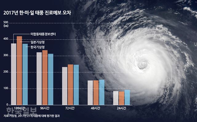 2017년 한미일 태풍 진로예보 오차. 송정근 기자