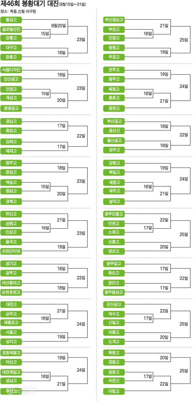 제46회 봉황대기 대진