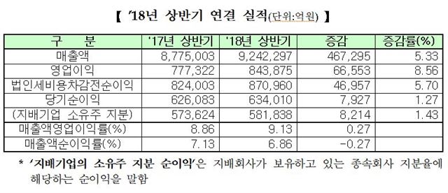 코스피 상장사 2018년 상반기 연결실적. 한국거래소 제공