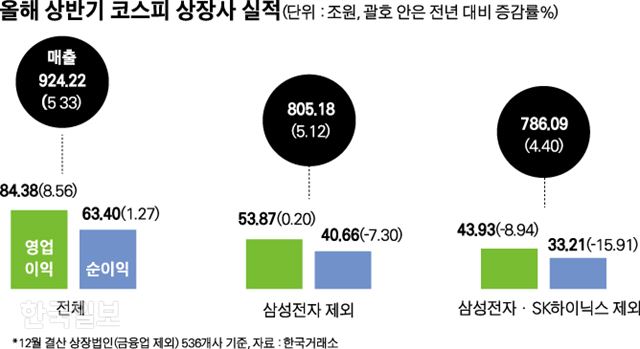 [저작권 한국일보]올해 상반기 코스피 상장사 실적. 박구원 기자