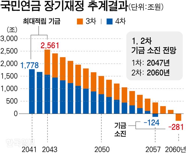 [저작권 한국일보]국민연금 장기재정 추계결과. 강준구 기자