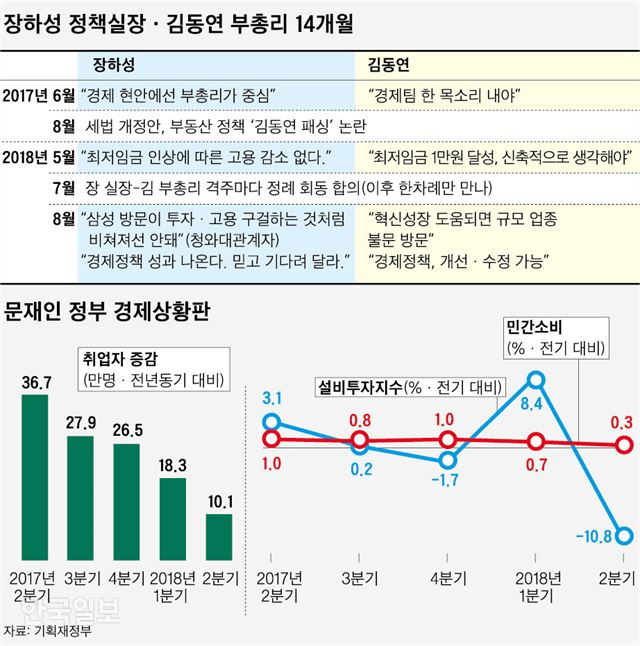 장하성 정책실장ㆍ김동연 부총리의 14개월. 신동준 기자