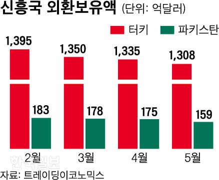 신흥국 외환보유액. 신동준 기자