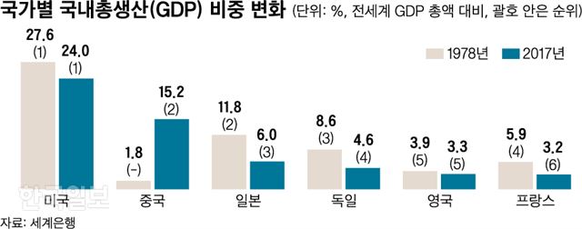 국가별 국내총생산비중 변화. 신동준 기자