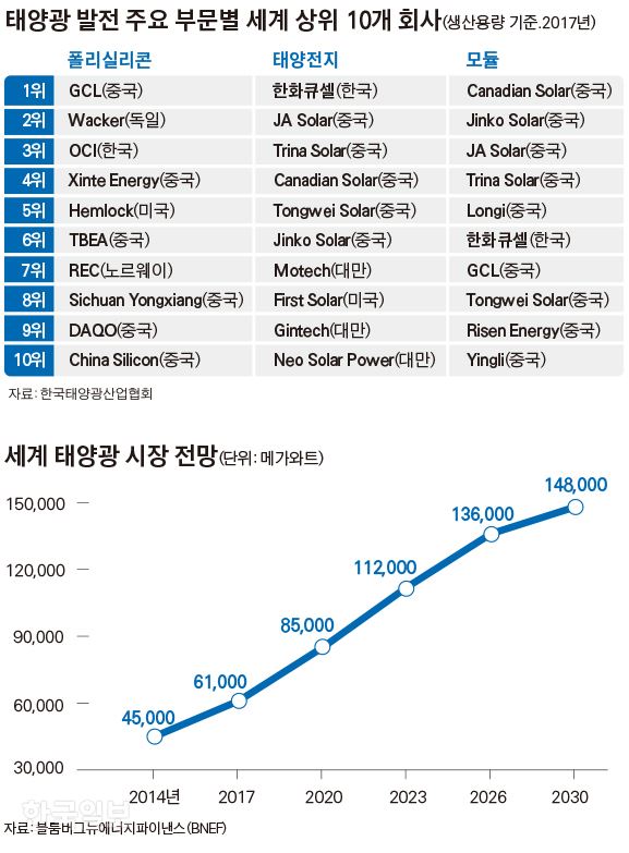 [저작권 한국일보]태양광 발전 주요 부문별 세계 상위 10개 회사_김경진기자