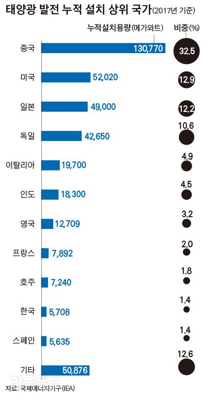 [저작권 한국일보]태양광 발전 누적 설치 상위 국가_김경진기자